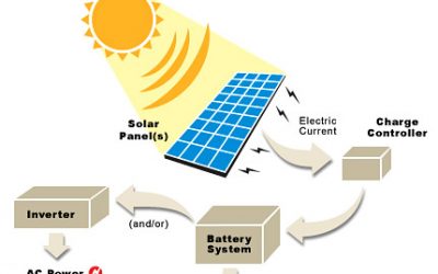 Solar Power Info