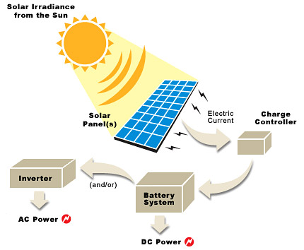 Solar Power Info
